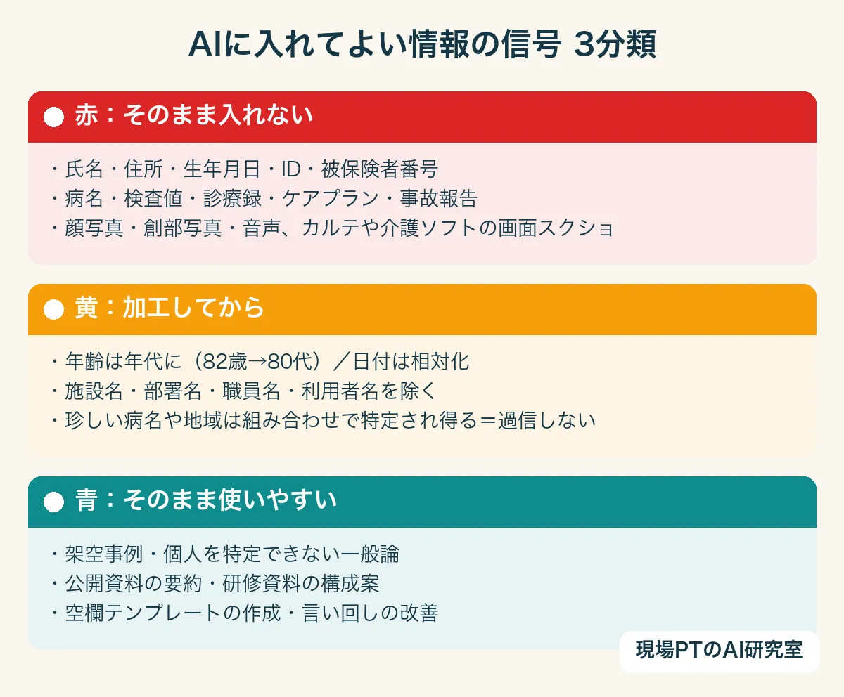 AIに入れてよい情報の信号3分類:赤=そのまま入れない、黄=加工してから、青=そのまま使いやすい