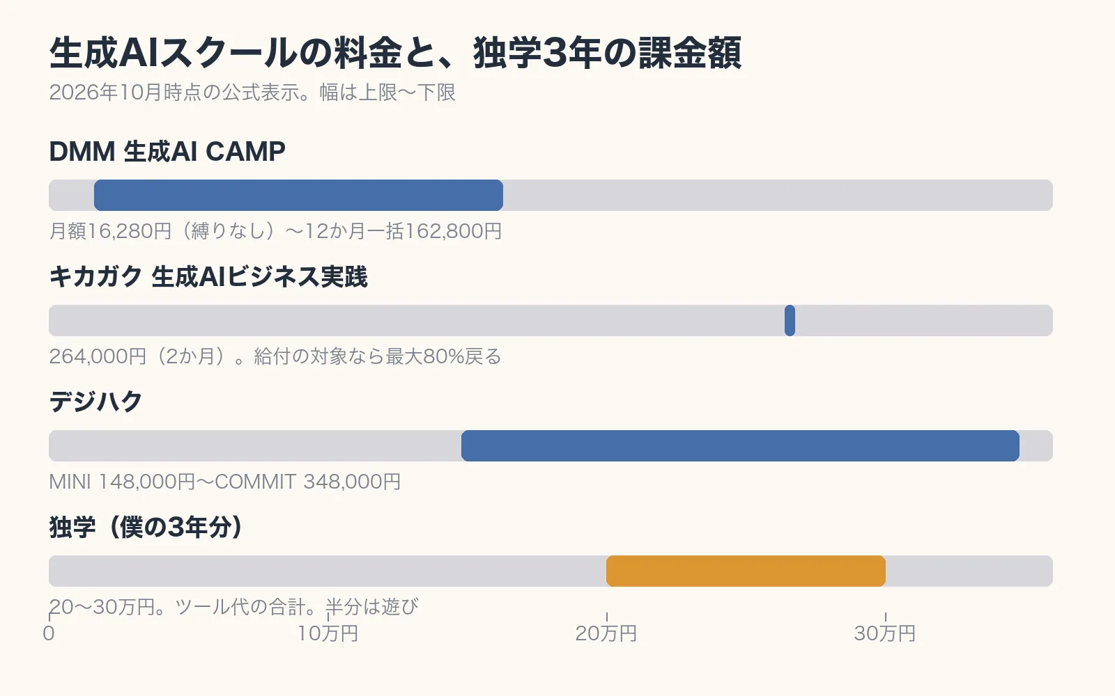 生成AIスクール3校の料金と、独学3年の課金額を横並びにした図。DMMは月額16,280円、キカガクは264,000円で給付なら最大80%戻る、デジハクは148,000〜348,000円、独学3年は20〜30万円