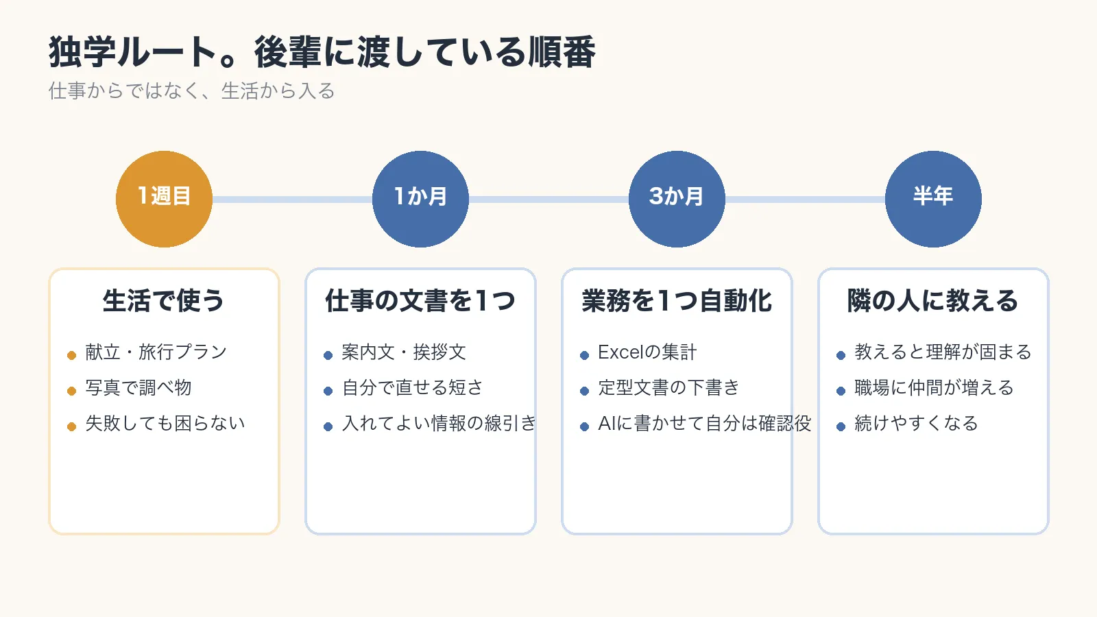 独学ルートの4段階。1週目は生活で使う、1か月で仕事の文書を1つ、3か月で自分の業務を1つ自動化、半年で隣の人に教える
