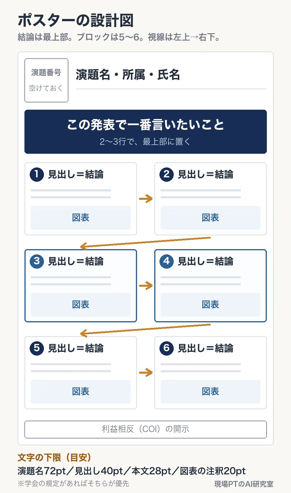 ポスターの設計図。左上に演題番号のスペース、その横にタイトル、下に結論の帯、6つのブロックを左上から右下へ読む順路、最下部にCOI欄。文字の下限は演題名72pt・見出し40pt・本文28pt・図表の注釈20pt