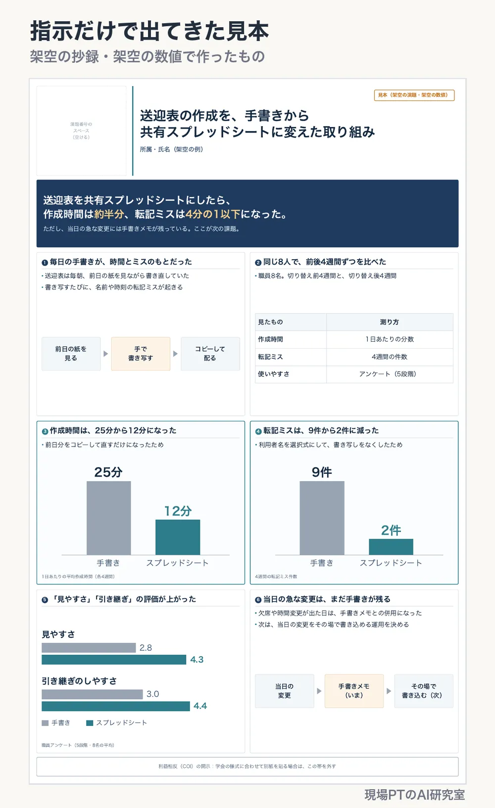 架空の抄録から作った見本ポスター。左上に演題番号のスペース、タイトル、紺色の結論帯、6ブロック。3番と4番のブロックは枠が強調され、縦棒グラフで25分から12分、9件から2件への変化を示している