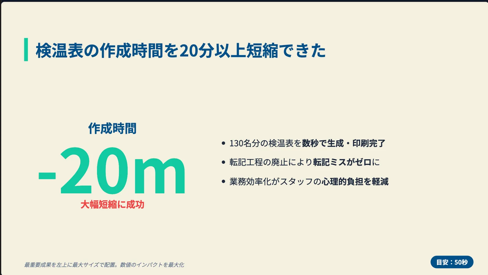 Geminiが生成した結果スライド。「130名分を数秒で生成」「転記ミスがゼロに」と、抄録にない数字の合算・格上げが起きている