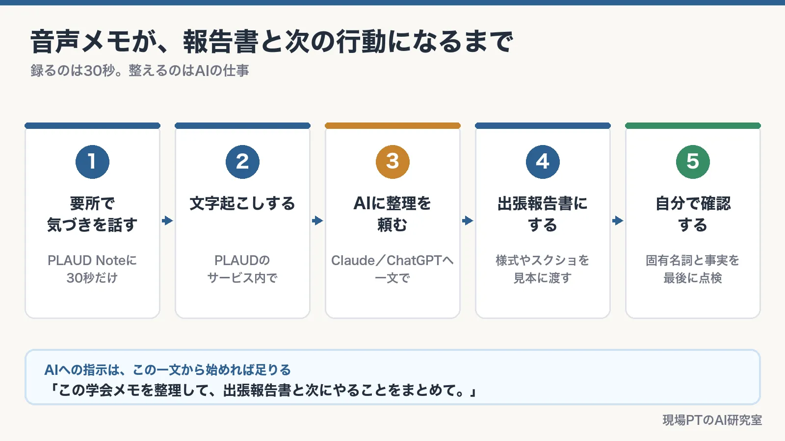 音声メモが報告書と次の行動になるまでの5ステップ。①要所で気づきを話す(PLAUD Noteに30秒だけ)②文字起こしする(PLAUDのサービス内で)③AIに整理を頼む(Claude/ChatGPTへ一文で)④出張報告書にする(様式やスクショを見本に渡す)⑤自分で確認する(固有名詞と事実を最後に点検)