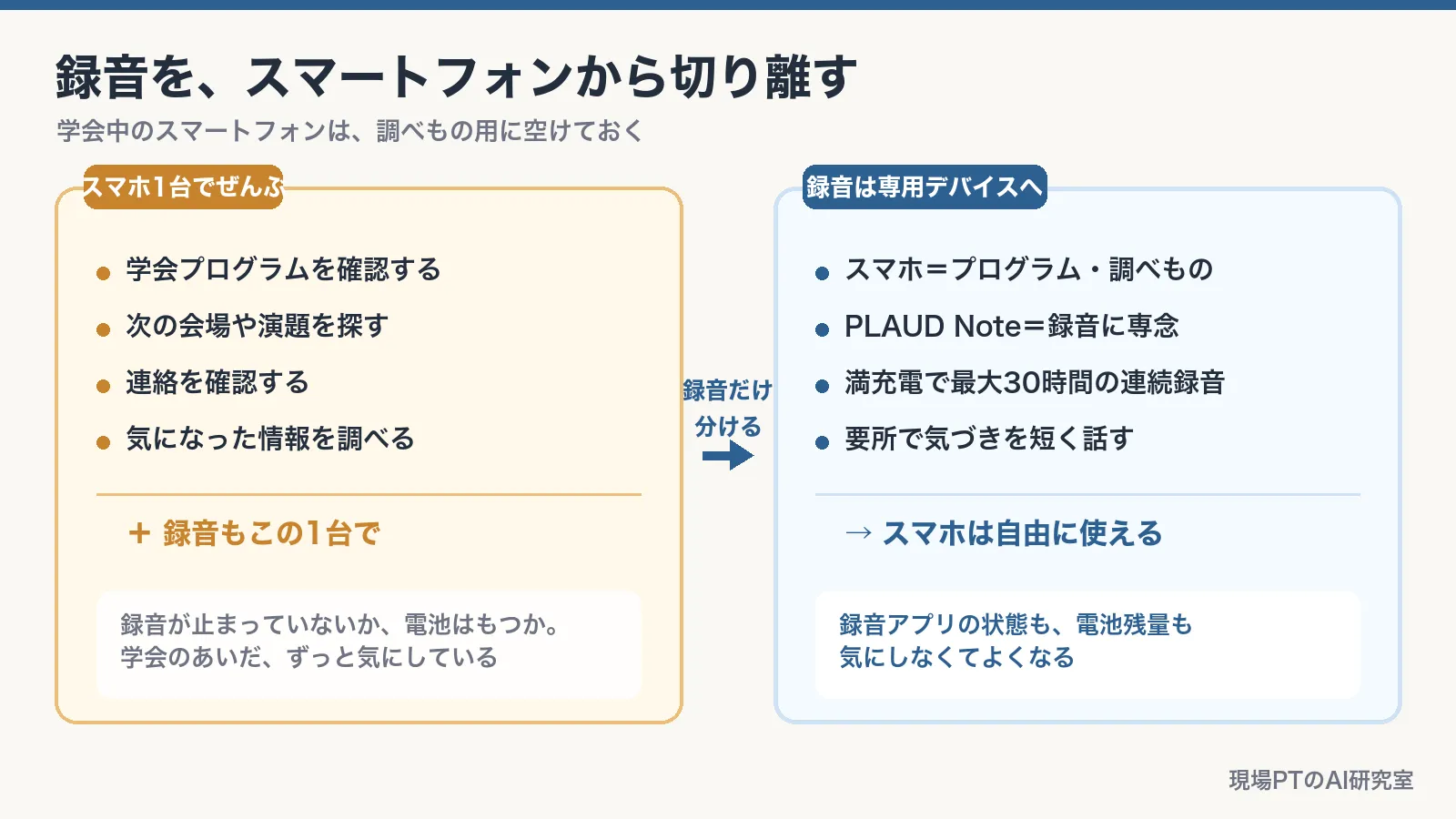 録音をスマートフォンから切り離す比較図。左=スマホ1台でぜんぶ(プログラム確認・会場探し・連絡確認・調べもの+録音)だと、録音が止まっていないか電池はもつかを気にし続ける。右=録音は専用デバイスへ(スマホはプログラムと調べもの、PLAUD Noteは録音に専念、満充電で最大30時間の連続録音、要所で気づきを短く話す)でスマホは自由に使える