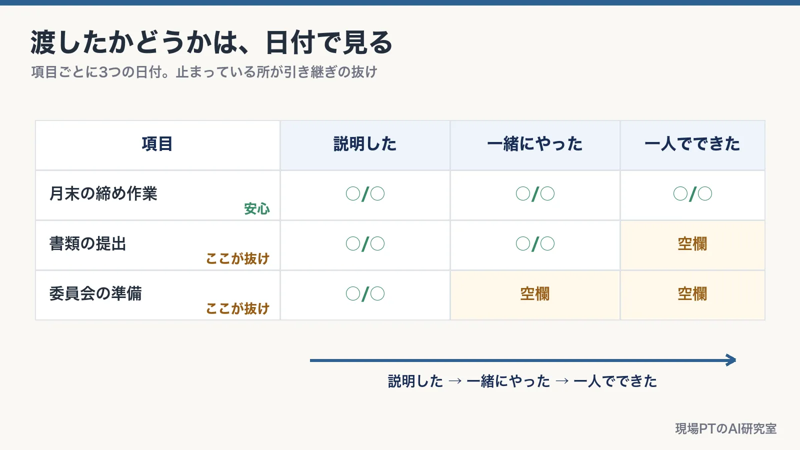 項目ごとに「説明した・一緒にやった・一人でできた」の3つの日付を入れ、空欄の所が引き継ぎの抜けと分かるチェックリストの例