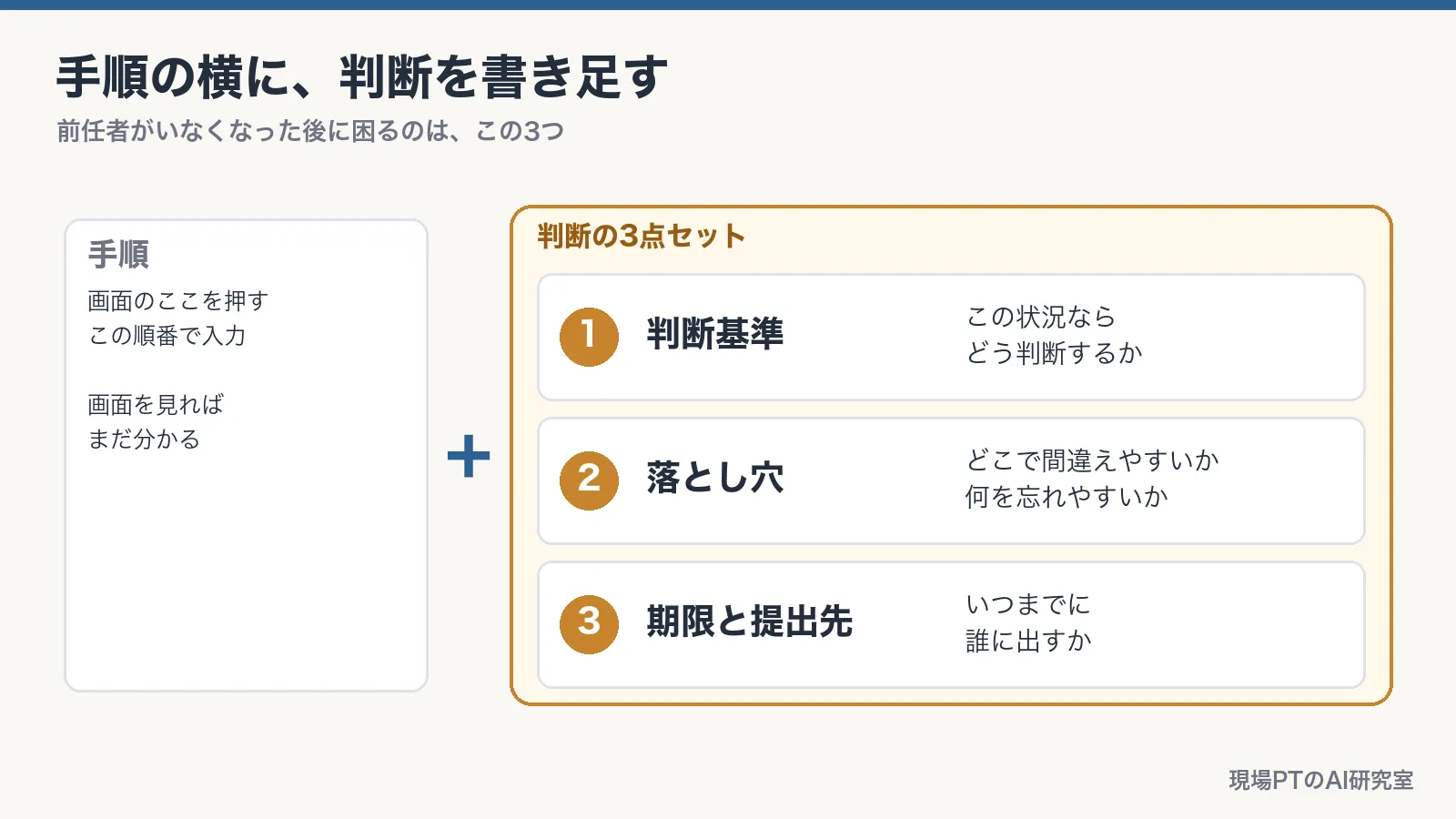 手順の横に「判断基準・落とし穴・期限と提出先」の3点セットを書き足す図