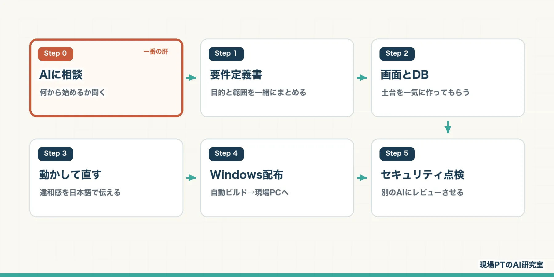 全体の流れ。Step 0 AIに相談 → Step 1 要件定義書 → Step 2 画面とDB → Step 3 動かして直す → Step 4 Windows配布 → Step 5 セキュリティ点検