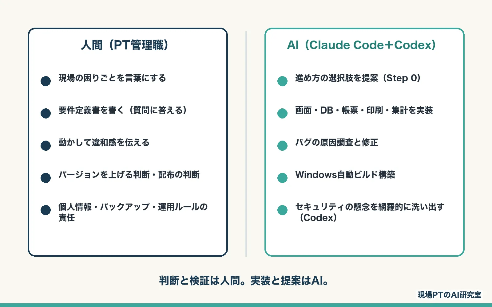 人間(PT管理職)とAI(Claude Code+Codex)の役割分担。人間:現場の困りごとを言葉にする/要件定義書を書く/違和感を伝える/配布の判断/個人情報・運用ルールの責任。AI:選択肢の提案/実装/バグ修正/自動ビルド/セキュリティ点検。判断と検証は人間。実装と提案はAI。
