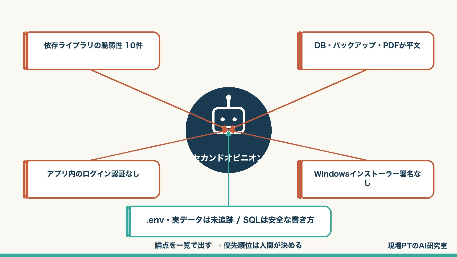 Codexによるセキュリティセカンドオピニオン。懸念4点(依存ライブラリ脆弱性10件/DB・バックアップ・PDFが平文/ログイン認証なし/インストーラー署名なし)と良い点1点(.env・実データは未追跡、SQLは安全)。論点を一覧で出す→優先順位は人間が決める