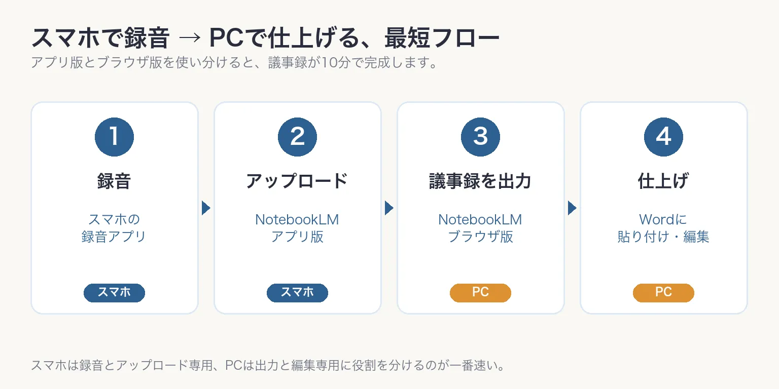 スマホで録音→PCで仕上げる、最短フロー
