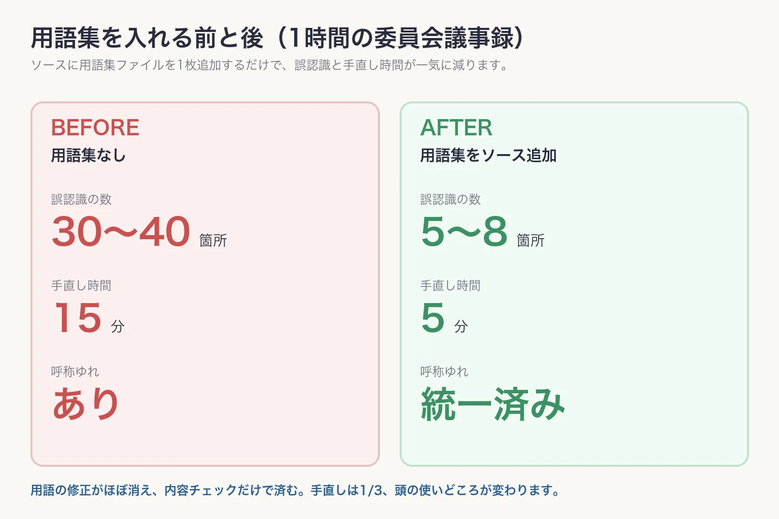 用語集導入前後の誤認識数と手直し時間の比較