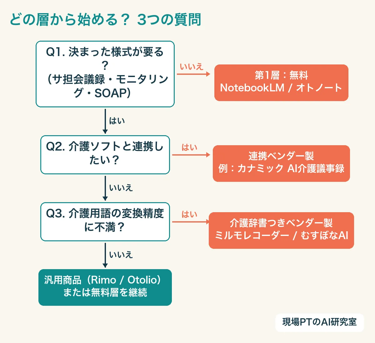 3つの質問で議事録ツールの層を振り分ける判断フロー図
