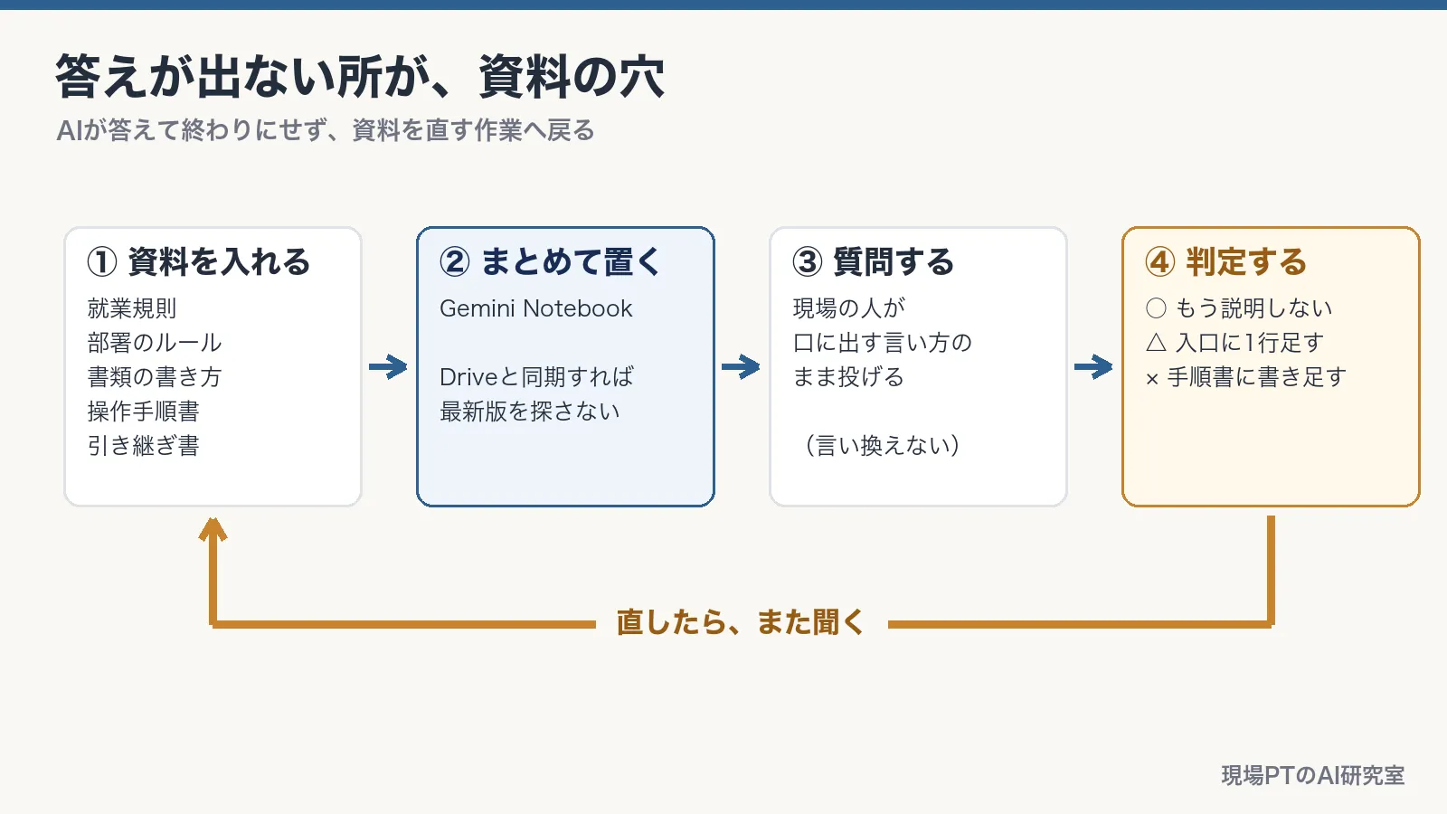 資料をGemini Notebookに入れて現場の言い方で質問し、○△×の判定から資料を直して、また聞くまでの循環