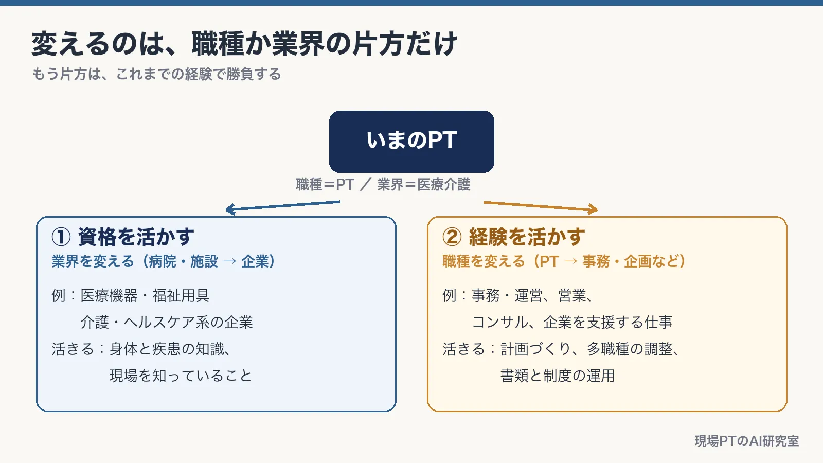 PTから一般企業への転職先は2方向。①資格を活かして業界を変える（医療機器・福祉用具・ヘルスケア系企業）②経験を活かして職種を変える（事務・運営、営業、コンサル、企業を支援する仕事）