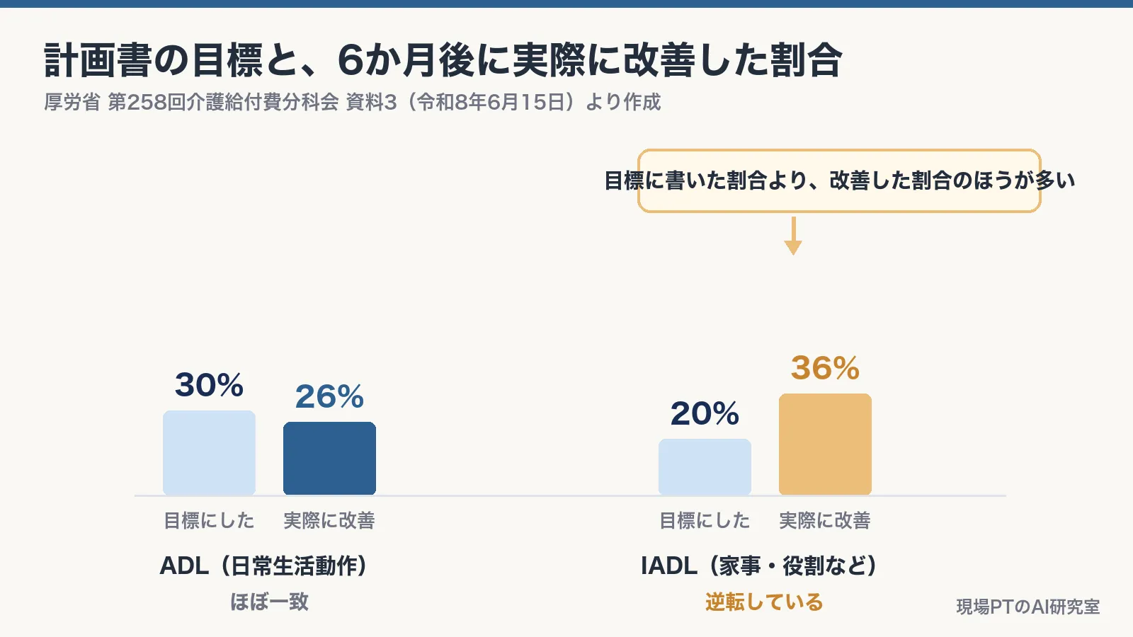 通所リハ計画書の目標と、6か月後に実際に改善した割合の比較。ADLは目標30%に対し改善26%でほぼ一致するが、IADLは目標20%に対し改善36%と逆転している