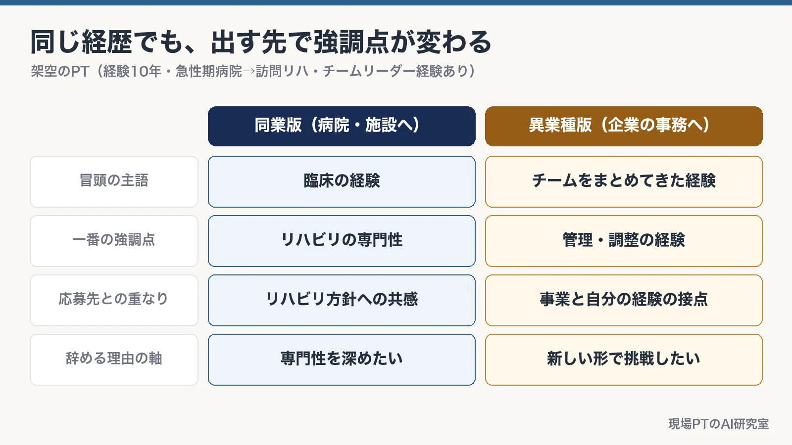 同じ経歴でも出す先で強調点が変わる。同業版は臨床経験・リハビリの専門性・専門性を深めたい、異業種版はチームをまとめてきた経験・管理調整の経験・新しい形で挑戦したい