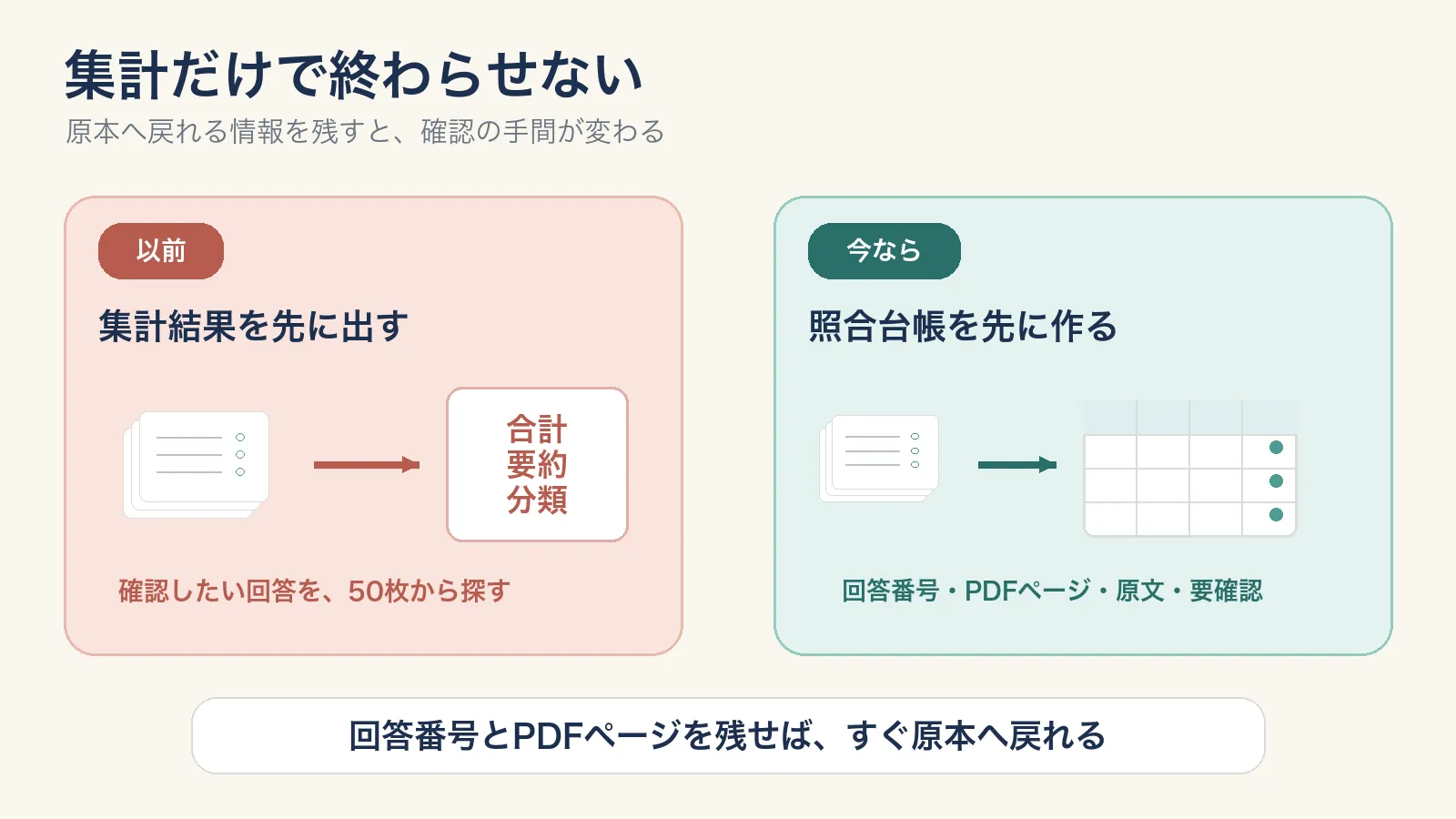 以前は集計結果から原本を探していたが、今なら回答番号・PDFページ・原文・要確認を残した照合台帳を先に作る