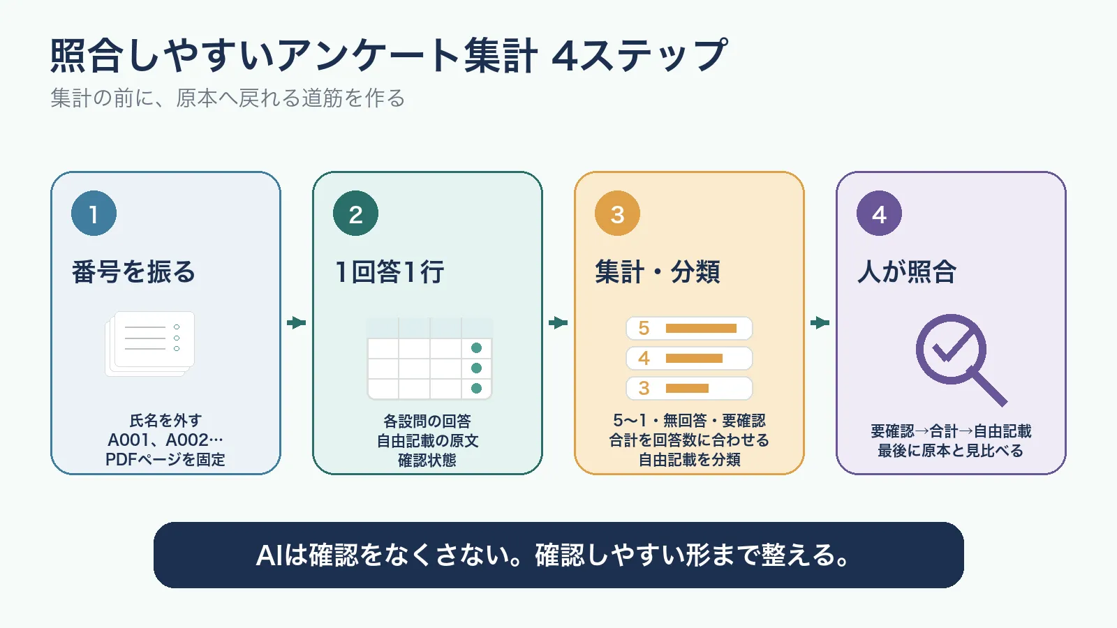 照合しやすいアンケート集計の4ステップ。番号を振る、1回答1行にする、集計・分類する、人が照合する