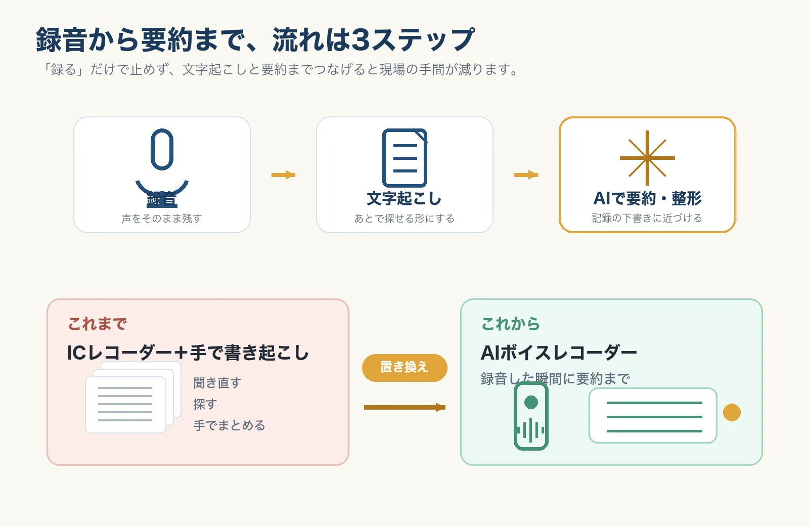 録音→文字起こし→AIで要約の3ステップと、ICレコーダー+手書き起こしからAIボイスレコーダーへの置き換え