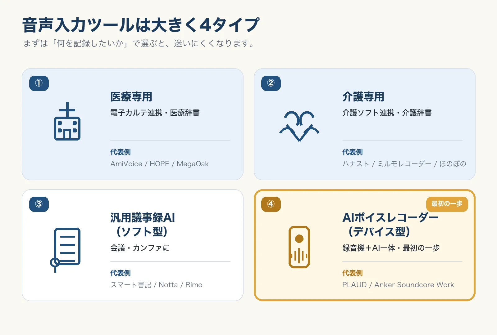 音声入力ツールの4タイプ分類図。医療専用・介護専用・汎用議事録AI・AIボイスレコーダー(デバイス型)